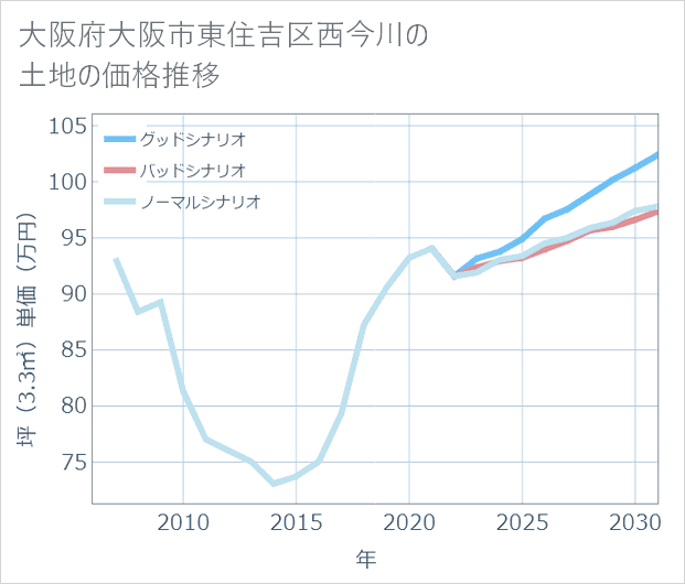大阪府大阪市東住吉区西今川の土地価格推移