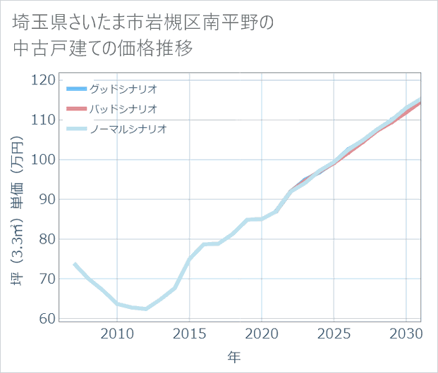 埼玉県さいたま市岩槻区南平野の中古戸建て価格推移
