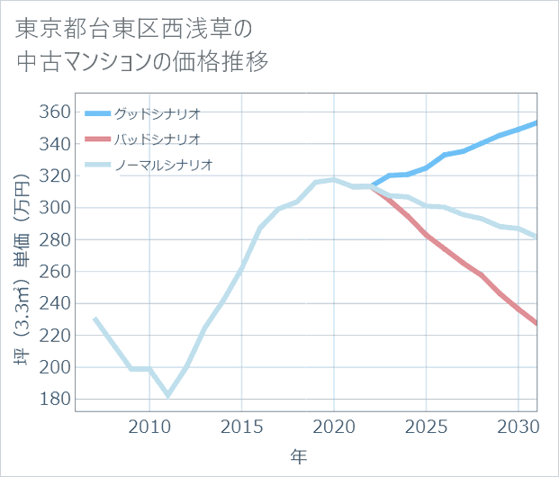 東京都台東区西浅草の中古マンション価格推移