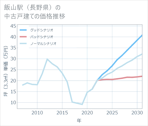 飯山駅(長野県)の中古戸建て価格推移