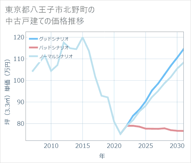 東京都八王子市北野町の中古戸建て価格推移