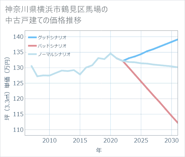 神奈川県横浜市鶴見区馬場の中古戸建て価格推移