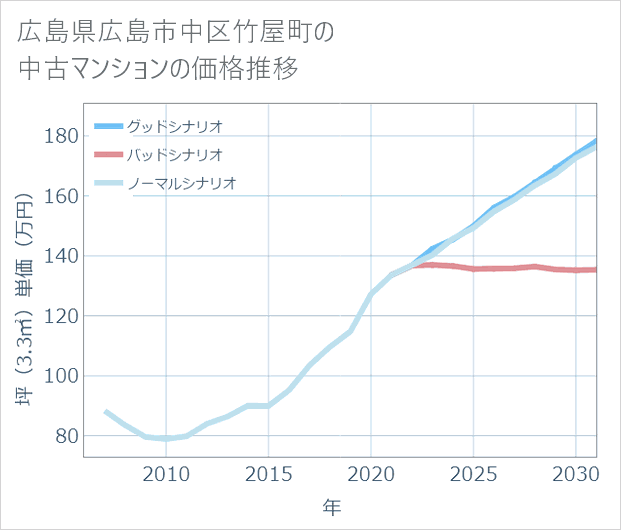 広島県広島市中区竹屋町の中古マンション価格推移