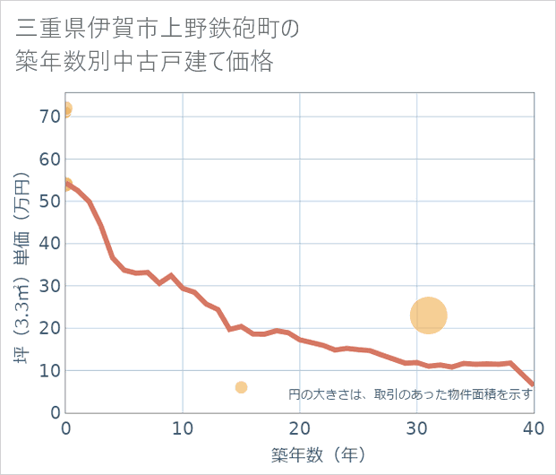 三重県伊賀市上野鉄砲町の築年数別の中古戸建て坪単価