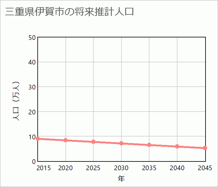 伊賀市の将来推計人口
