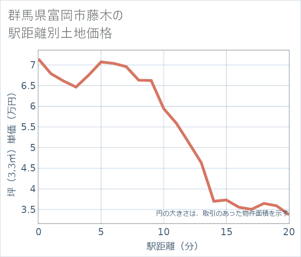 群馬県富岡市藤木の徒歩距離別の土地坪単価