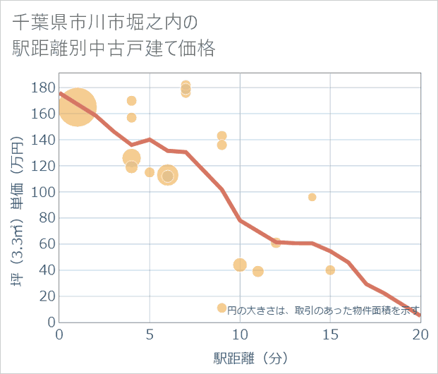 千葉県市川市堀之内の徒歩距離別の中古戸建て坪単価