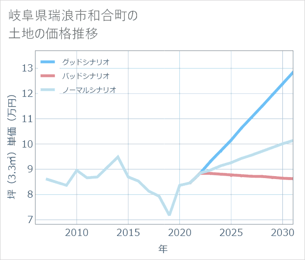 岐阜県瑞浪市和合町の土地価格推移