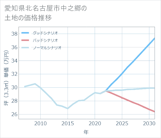 愛知県北名古屋市中之郷の土地価格推移