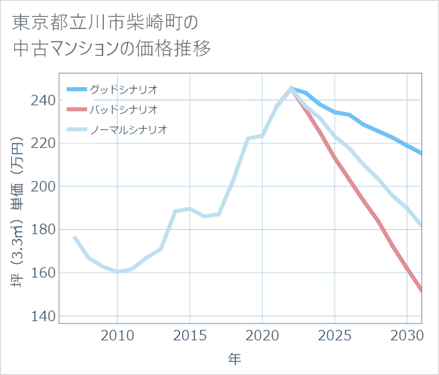 東京都立川市柴崎町の中古マンション価格推移