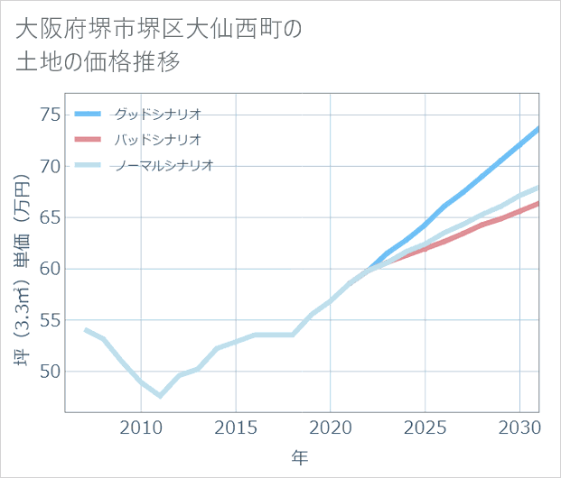 大阪府堺市堺区大仙西町の土地価格推移