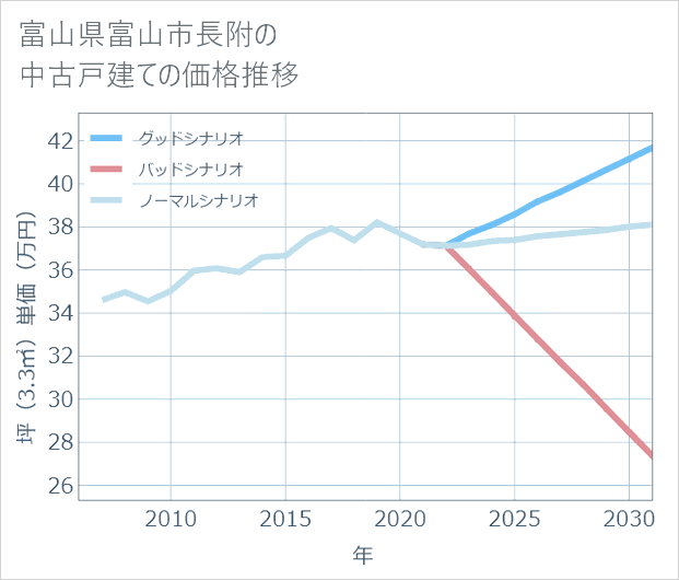 富山県富山市長附の中古戸建て価格推移