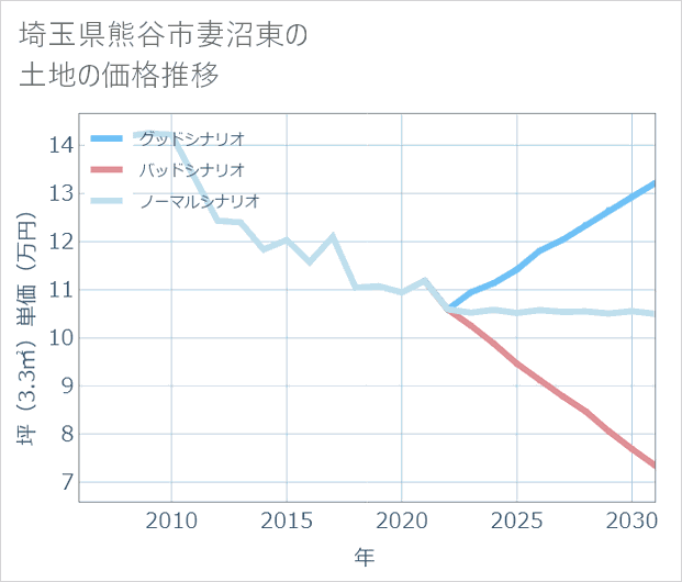 埼玉県熊谷市妻沼東の土地価格推移
