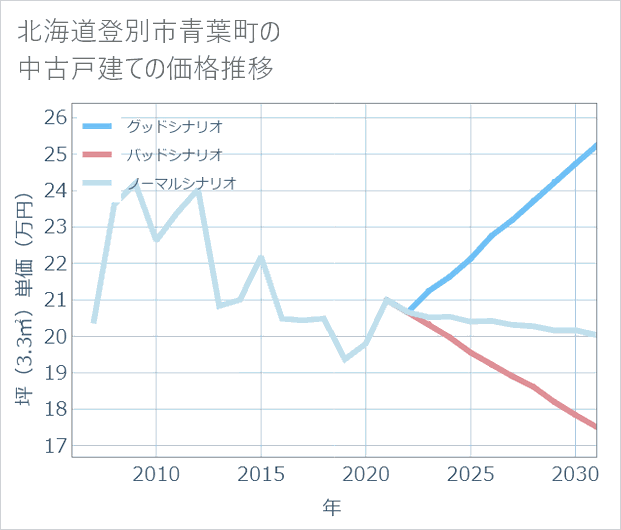 北海道登別市青葉町の中古戸建て価格推移