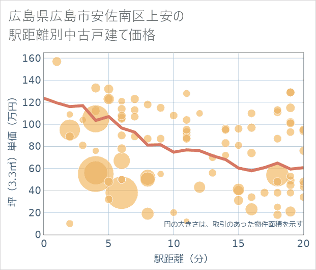 広島県広島市安佐南区上安の徒歩距離別の中古戸建て坪単価