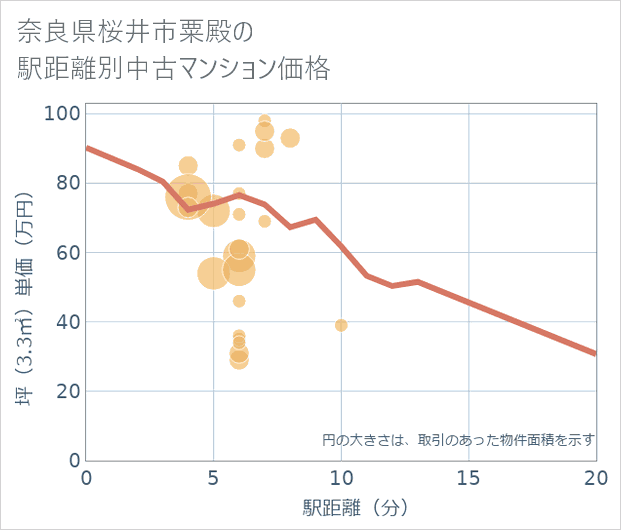 奈良県桜井市粟殿の徒歩距離別の中古マンション坪単価