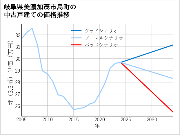 岐阜県美濃加茂市島町の中古戸建て価格推移