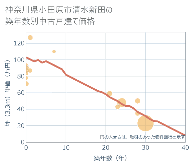 神奈川県小田原市清水新田の築年数別の中古戸建て坪単価