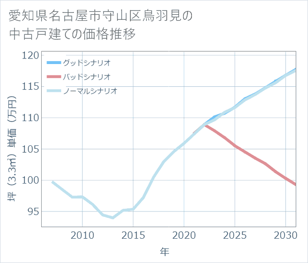 愛知県名古屋市守山区鳥羽見の中古戸建て価格推移