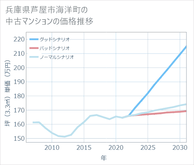 兵庫県芦屋市海洋町の中古マンション価格推移