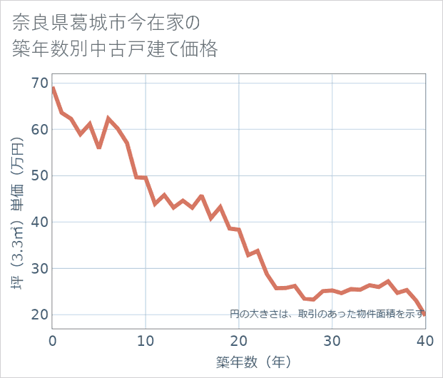 奈良県葛城市今在家の築年数別の中古戸建て坪単価