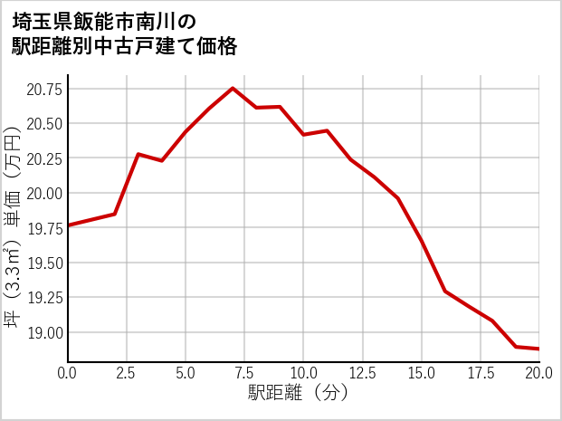 埼玉県飯能市南川の徒歩距離別の中古戸建て坪単価