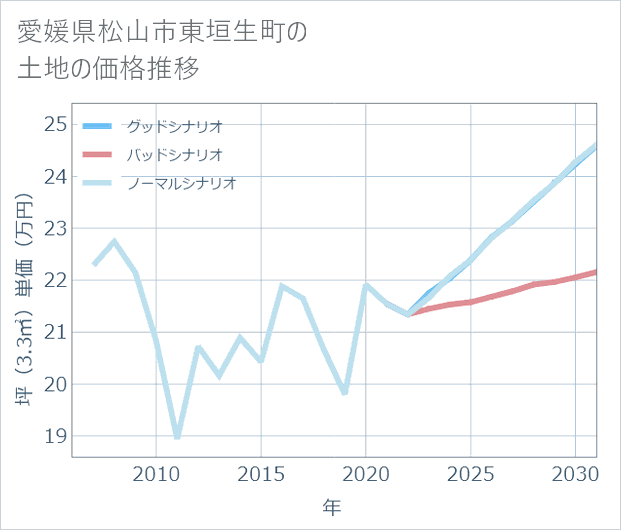 愛媛県松山市東垣生町の土地価格推移
