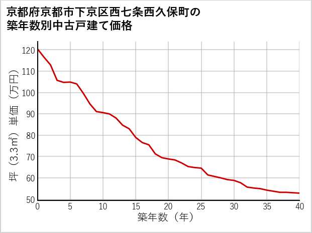 京都府京都市下京区西七条西久保町の築年数別の中古戸建て坪単価