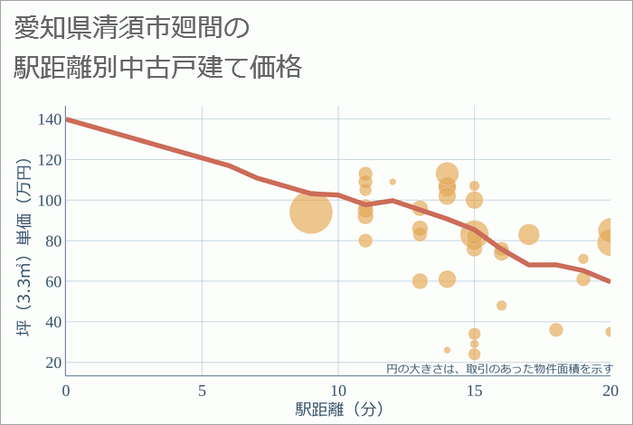 愛知県清須市廻間の徒歩距離別の中古戸建て坪単価