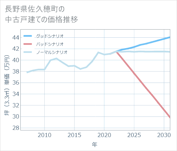 長野県佐久穂町の中古戸建て価格推移