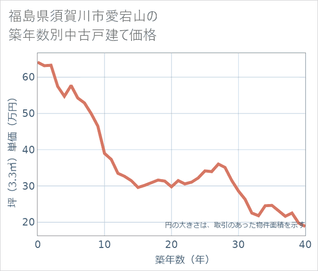 福島県須賀川市愛宕山の築年数別の中古戸建て坪単価
