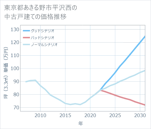 東京都あきる野市平沢西の中古戸建て価格推移