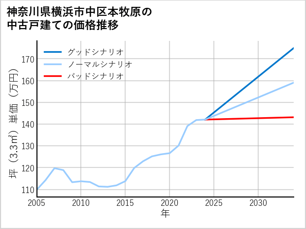 神奈川県横浜市中区本牧原の中古戸建て価格推移