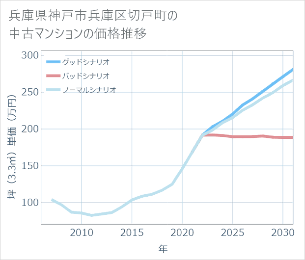 兵庫県神戸市兵庫区切戸町の中古マンション価格推移