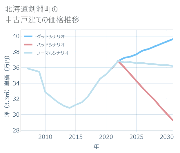 北海道剣淵町の中古戸建て価格推移