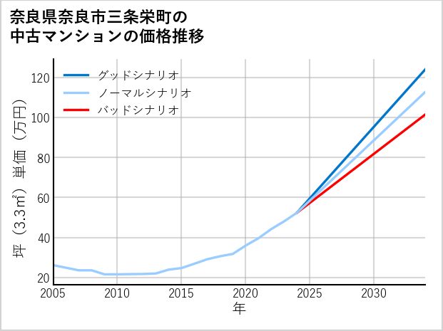 奈良県奈良市三条栄町の中古マンション価格推移