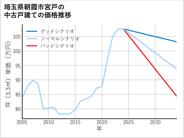 埼玉県朝霞市宮戸の中古戸建て価格推移