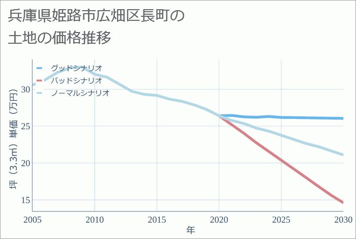 兵庫県姫路市広畑区長町の土地価格推移