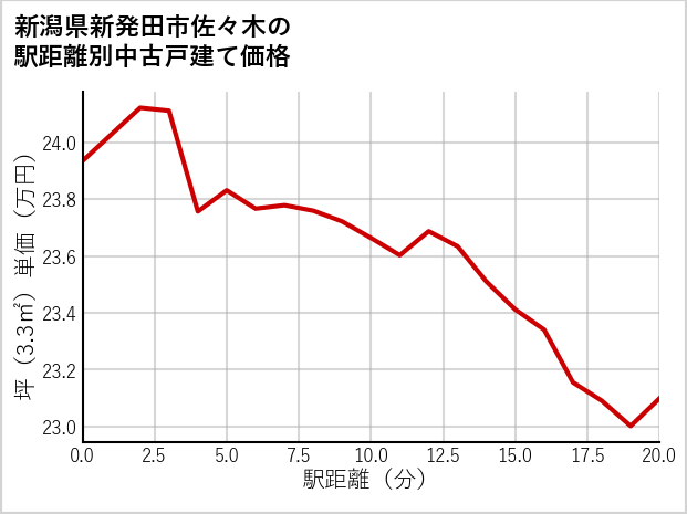 新潟県新発田市佐々木の徒歩距離別の中古戸建て坪単価