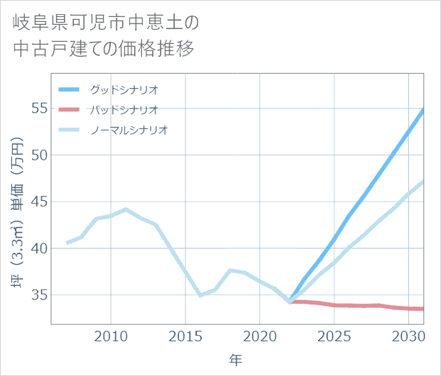 岐阜県可児市中恵土の中古戸建て価格推移