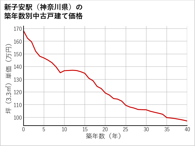 新子安駅（神奈川県）の築年数別の中古戸建て坪単価
