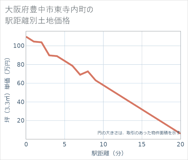 大阪府豊中市東寺内町の徒歩距離別の土地坪単価