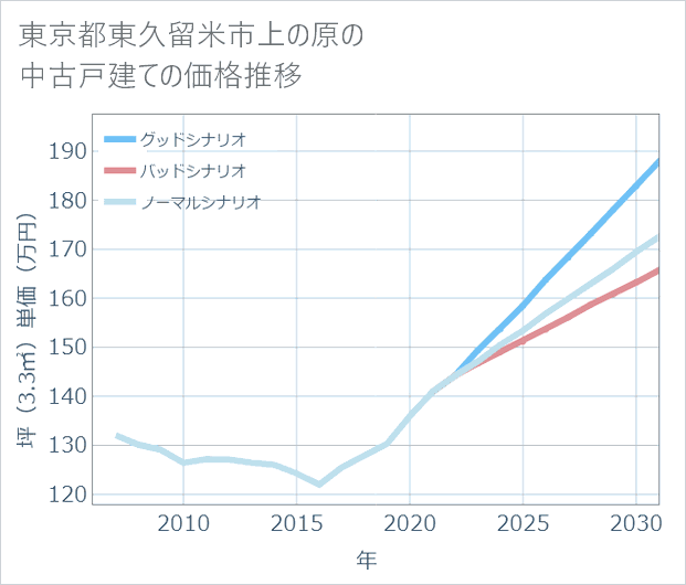 東京都東久留米市上の原の中古戸建て価格推移