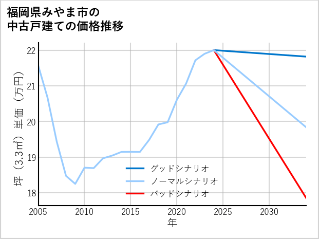 福岡県みやま市の中古戸建て価格推移
