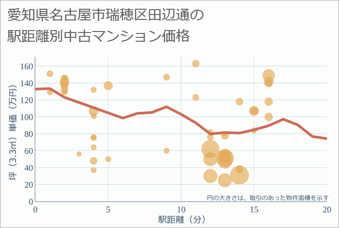 愛知県名古屋市瑞穂区田辺通の徒歩距離別の中古マンション坪単価