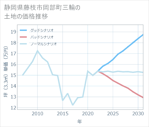 静岡県藤枝市岡部町三輪の土地価格推移