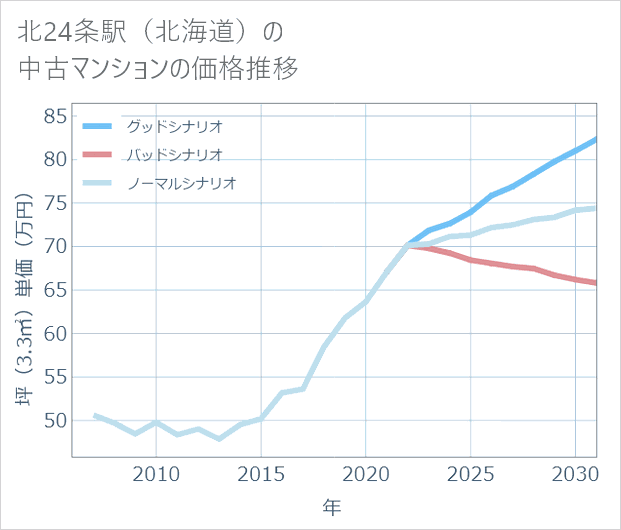 北24条駅(北海道)の中古マンション価格推移