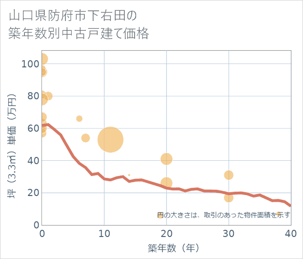 山口県防府市下右田の築年数別の中古戸建て坪単価