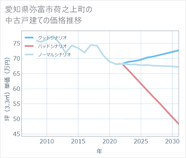 愛知県弥富市荷之上町の中古戸建て価格推移
