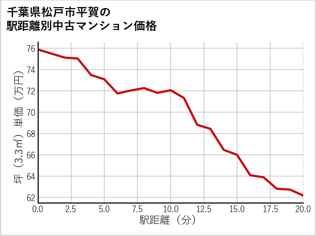 千葉県松戸市平賀の徒歩距離別の中古マンション坪単価